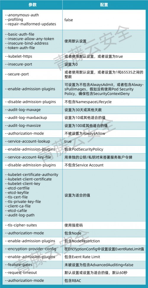 青藤最全K8S加固指南：12个最佳实践防止K8S配置错误